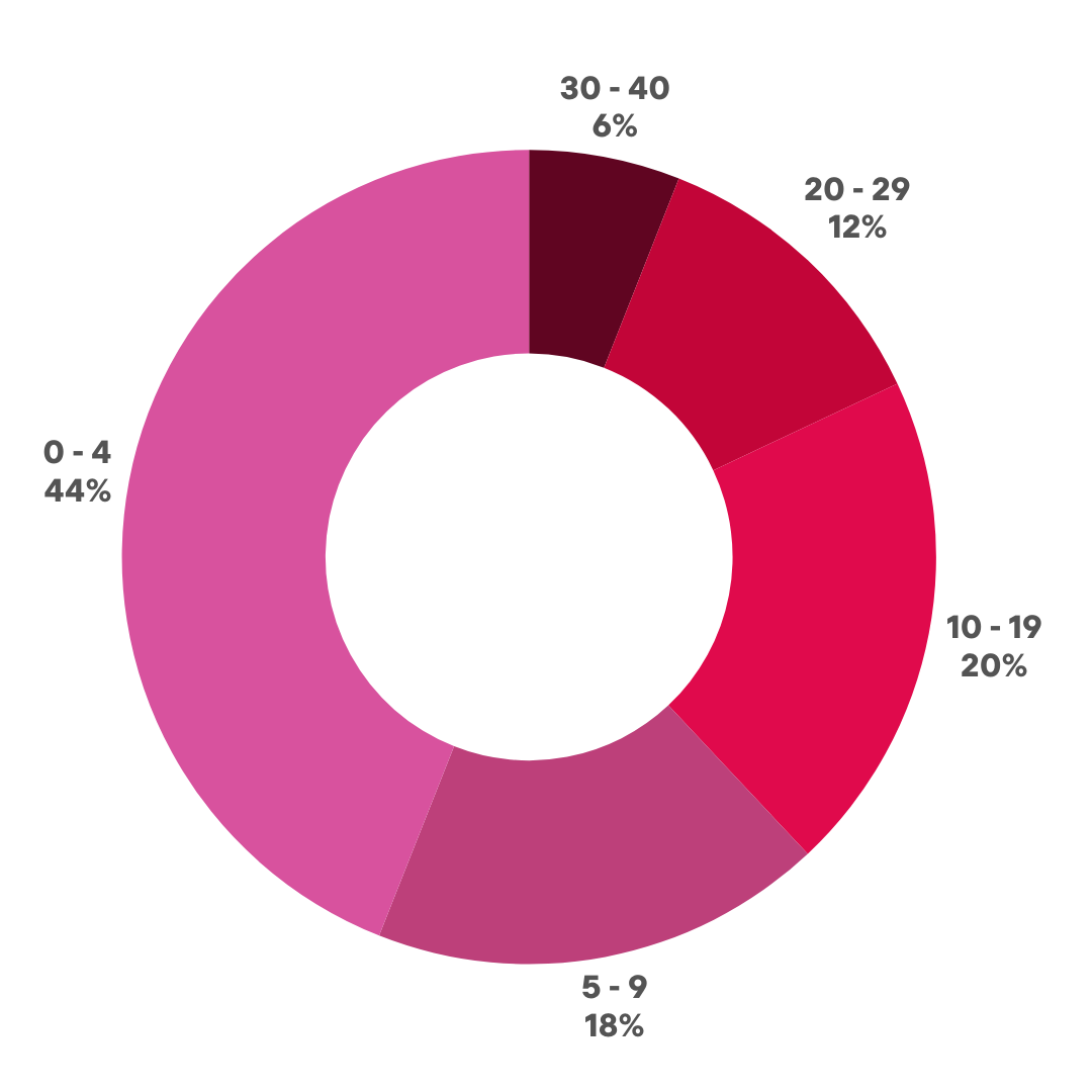 0-4 years, 44%. 5-9 years, 18%. 10-19 years, 20%. 20-29 years, 12%. 30-40 years, 6%.